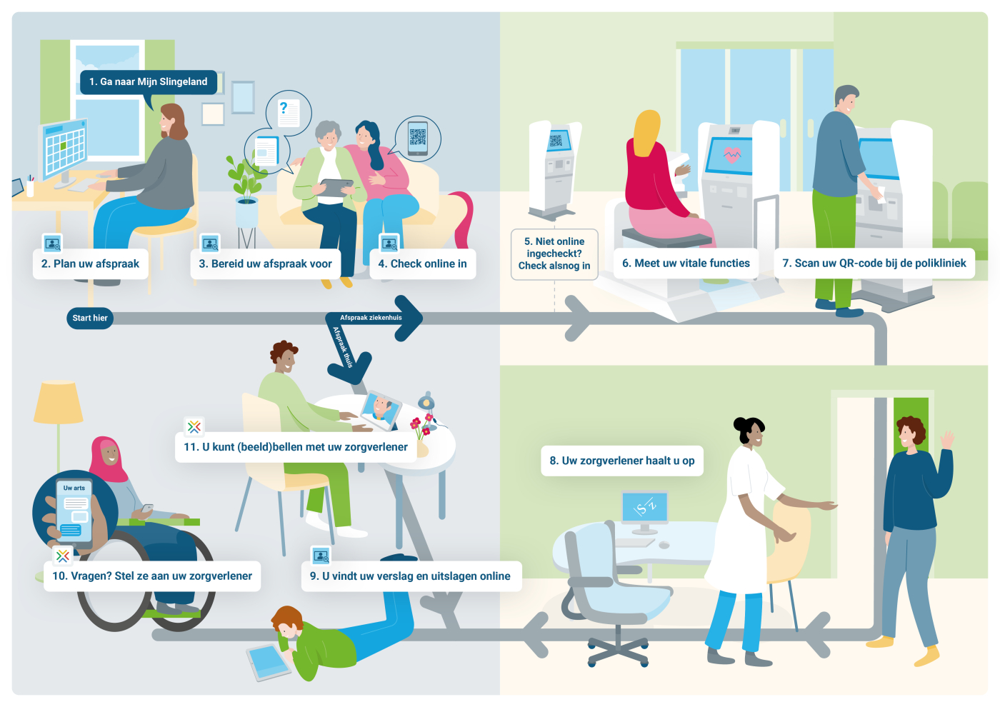 Infographic waarin de digitale patiëntreis wordt omschreven van thuis digitaal een afspraak maken naar beeldbellen of aanmelden bij de aanmeldzuilen en weer terug naar huis om de verslagen digitaal terug te lezen.